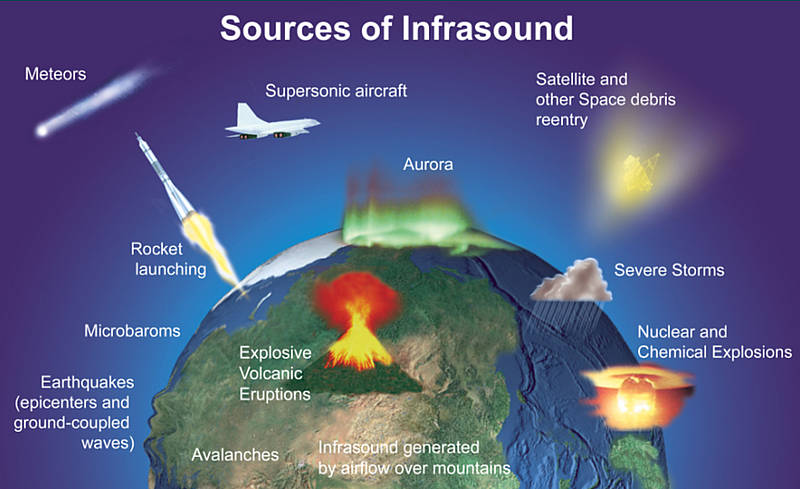 Infographic showing sources of Infrasound